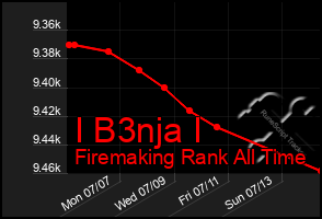 Total Graph of I B3nja I