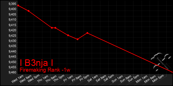 Last 7 Days Graph of I B3nja I