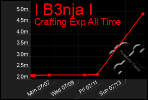 Total Graph of I B3nja I