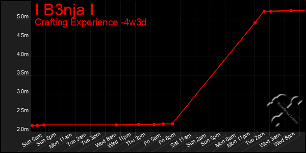 Last 31 Days Graph of I B3nja I