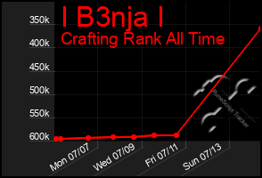 Total Graph of I B3nja I
