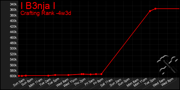 Last 31 Days Graph of I B3nja I