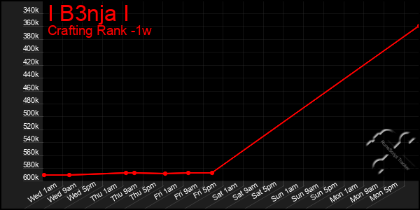 Last 7 Days Graph of I B3nja I