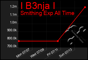 Total Graph of I B3nja I