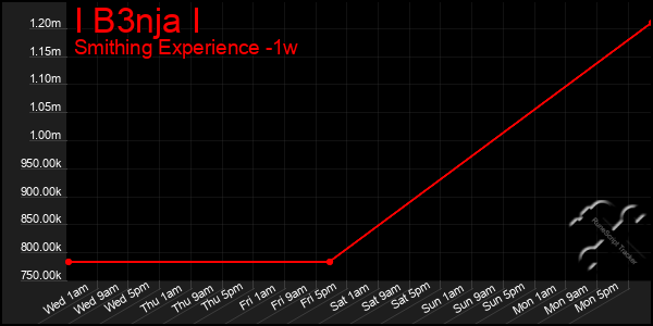 Last 7 Days Graph of I B3nja I