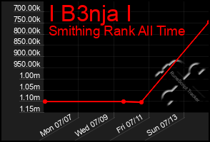 Total Graph of I B3nja I