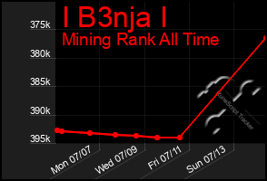 Total Graph of I B3nja I
