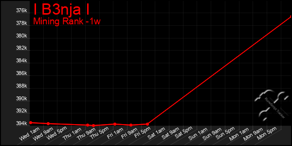 Last 7 Days Graph of I B3nja I