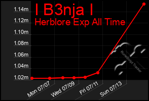 Total Graph of I B3nja I