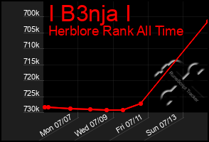 Total Graph of I B3nja I