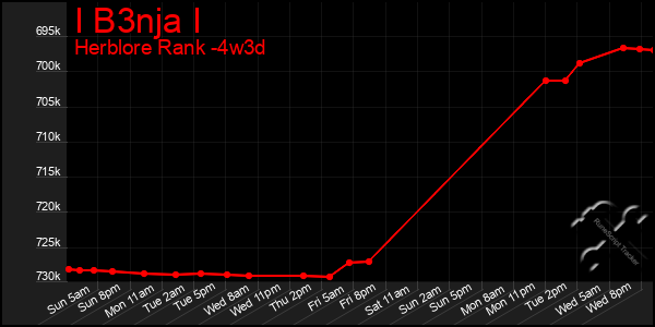 Last 31 Days Graph of I B3nja I
