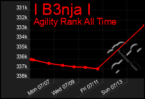 Total Graph of I B3nja I