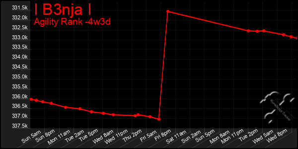 Last 31 Days Graph of I B3nja I
