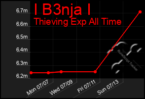 Total Graph of I B3nja I