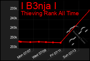 Total Graph of I B3nja I