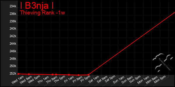Last 7 Days Graph of I B3nja I