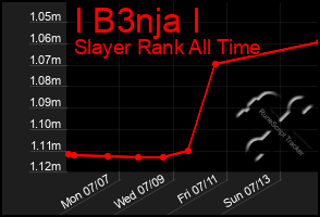 Total Graph of I B3nja I