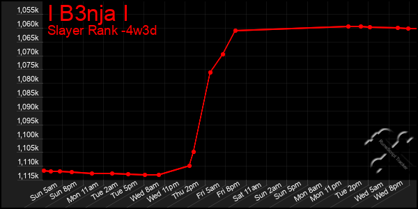 Last 31 Days Graph of I B3nja I