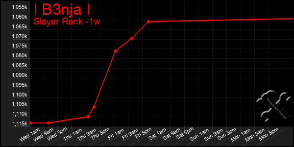 Last 7 Days Graph of I B3nja I