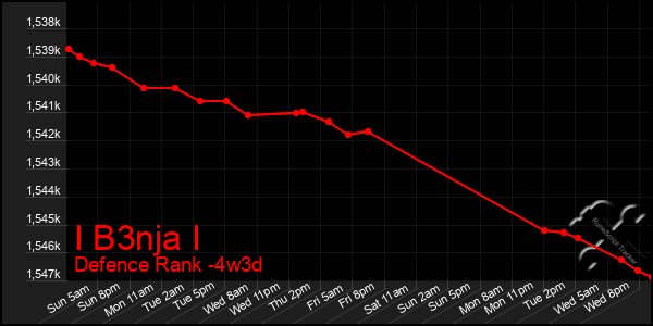 Last 31 Days Graph of I B3nja I