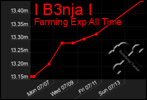 Total Graph of I B3nja I