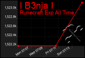 Total Graph of I B3nja I