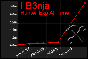 Total Graph of I B3nja I