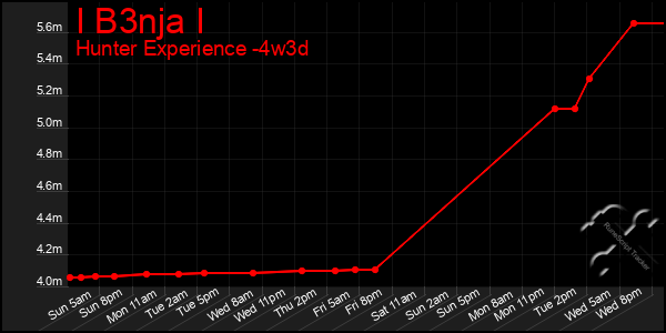 Last 31 Days Graph of I B3nja I