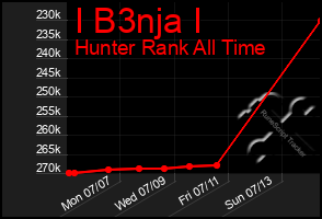 Total Graph of I B3nja I
