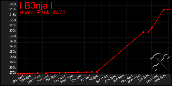 Last 31 Days Graph of I B3nja I
