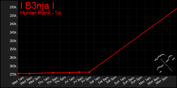 Last 7 Days Graph of I B3nja I
