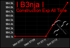 Total Graph of I B3nja I