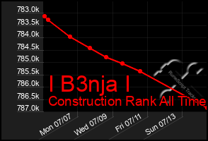 Total Graph of I B3nja I