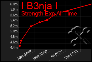 Total Graph of I B3nja I