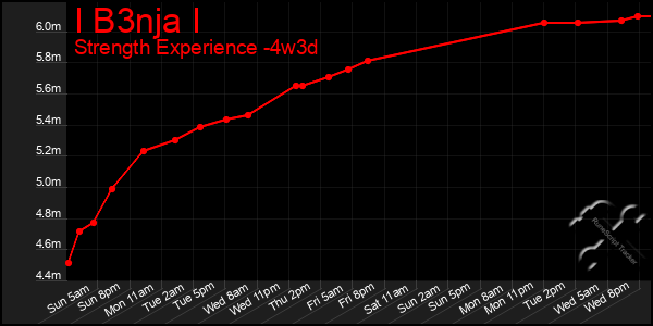 Last 31 Days Graph of I B3nja I
