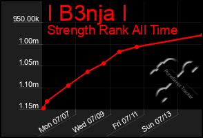 Total Graph of I B3nja I
