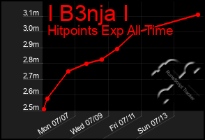 Total Graph of I B3nja I
