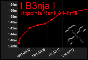 Total Graph of I B3nja I