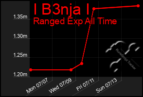 Total Graph of I B3nja I