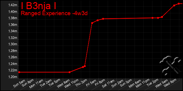 Last 31 Days Graph of I B3nja I