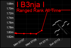 Total Graph of I B3nja I
