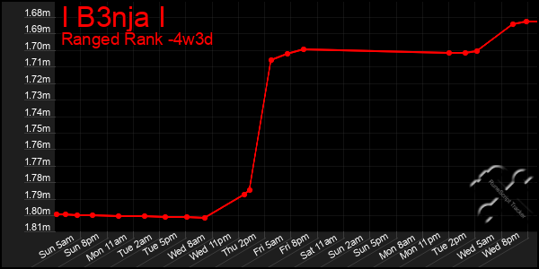 Last 31 Days Graph of I B3nja I