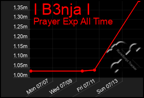 Total Graph of I B3nja I