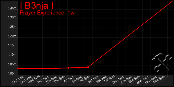 Last 7 Days Graph of I B3nja I