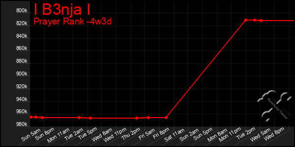 Last 31 Days Graph of I B3nja I
