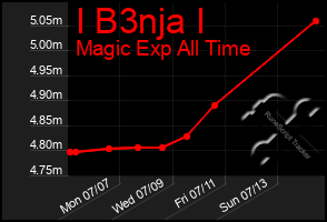 Total Graph of I B3nja I