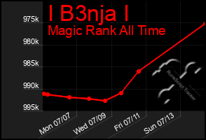 Total Graph of I B3nja I