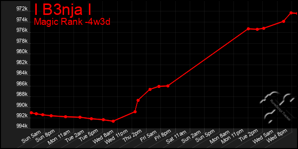 Last 31 Days Graph of I B3nja I