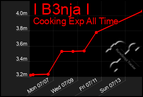 Total Graph of I B3nja I