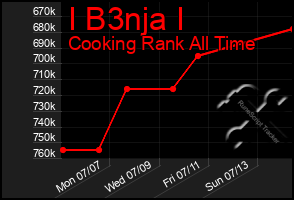 Total Graph of I B3nja I
